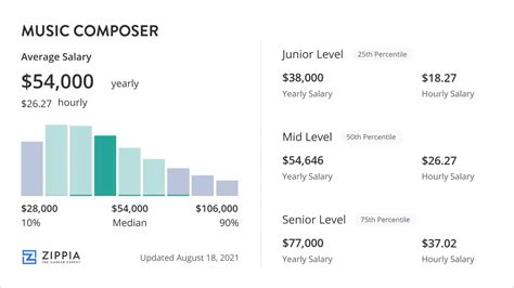 music composer salary: Is it fair to compare with tech workers?