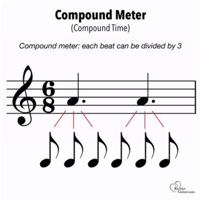 what is a compound meter in music and how does it relate to the concept of time signatures?